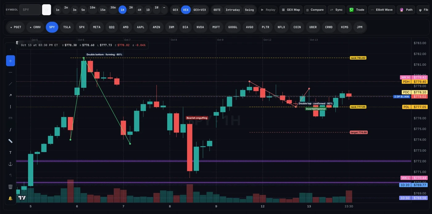 The Orbit chart: candles, daily levels and the patterns it found on its own