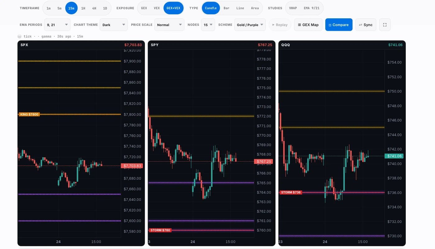 Three Orbit charts side by side, SPX, SPY and QQQ, with dealer levels on each