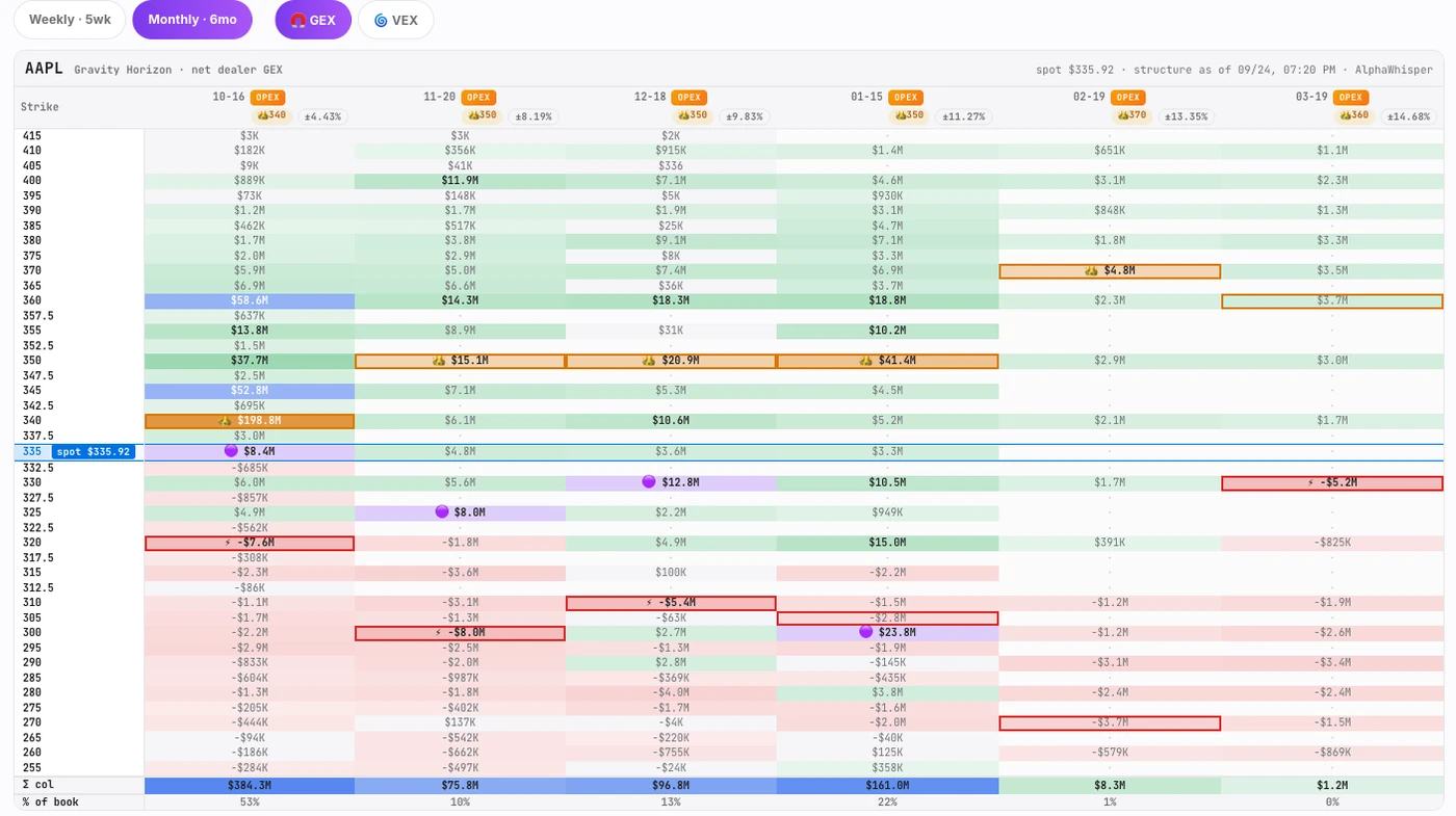 The Gravity Horizon matrix, net dealer GEX by strike and expiry