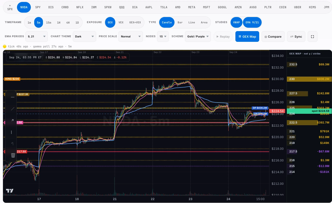 The Orbit chart with the GEX column and dealer levels drawn